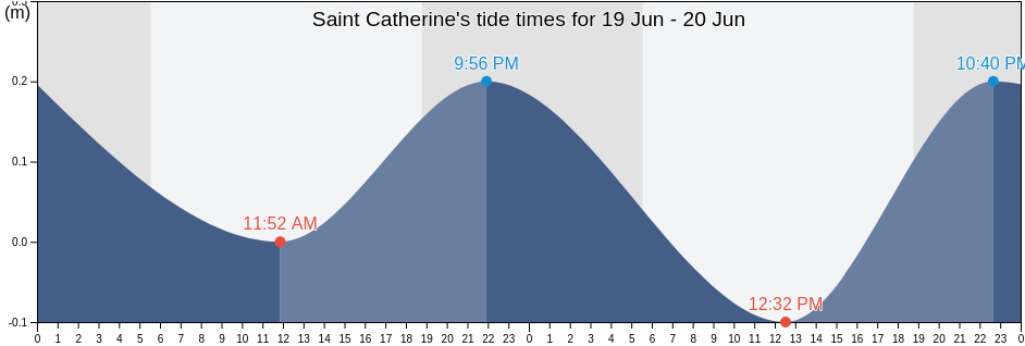 Saint Catherine, Jamaica tide chart