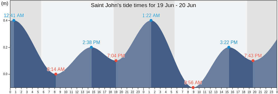 Saint John, Dominica tide chart