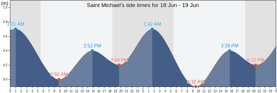Saint Michael, Barbados tide chart