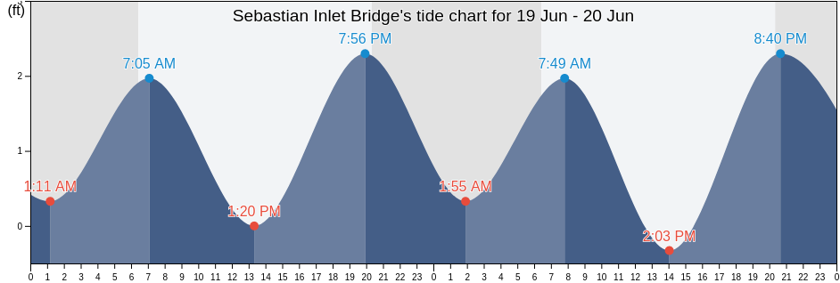 Sebastian Inlet Bridge, Indian River County, Florida, United States tide chart
