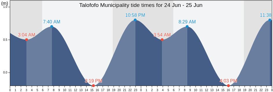 Talofofo Municipality, Guam tide chart