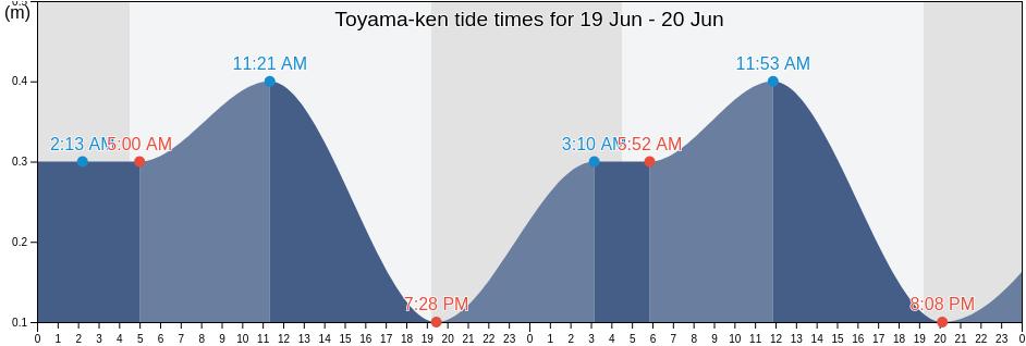 Toyama-ken, Japan tide chart