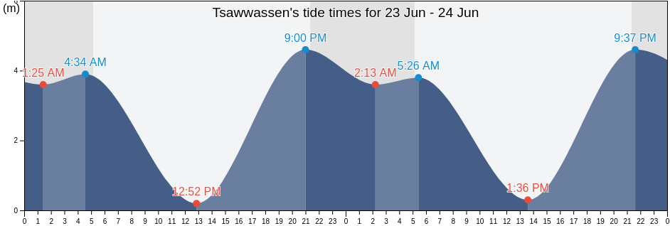Tsawwassen, Metro Vancouver Regional District, British Columbia, Canada tide chart