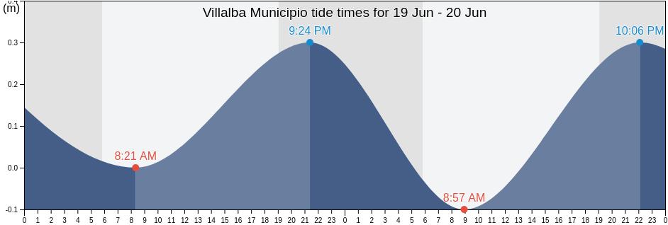 Villalba Municipio, Puerto Rico tide chart