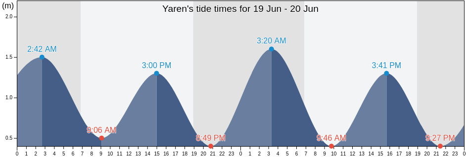 Yaren, Nauru tide chart