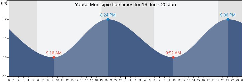Yauco Municipio, Puerto Rico tide chart