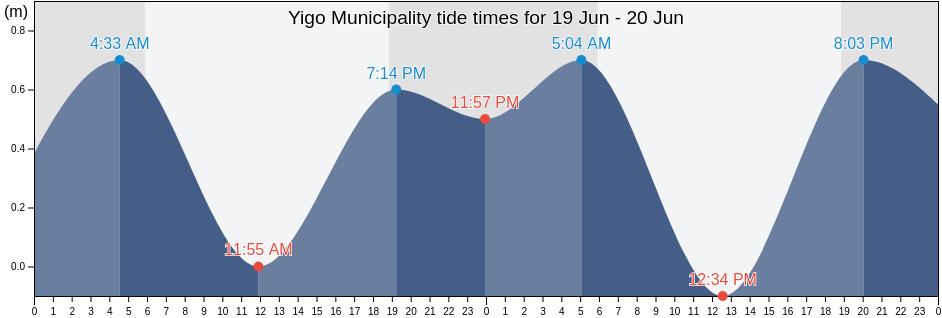 Yigo Municipality, Guam tide chart
