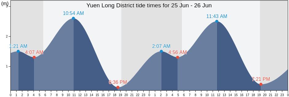 Yuen Long District, Hong Kong tide chart