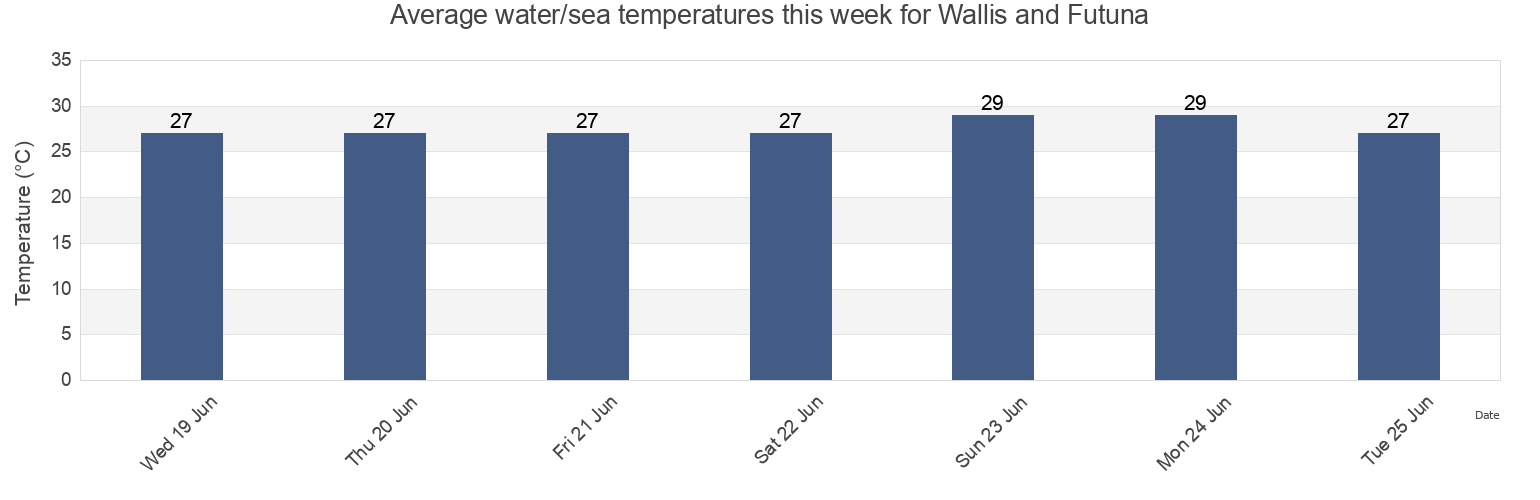 Water temperature in Wallis and Futuna today and this week