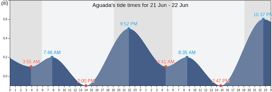 Aguada, Puerto Rico tide chart