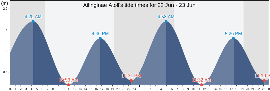 Ailinginae Atoll, Marshall Islands tide chart