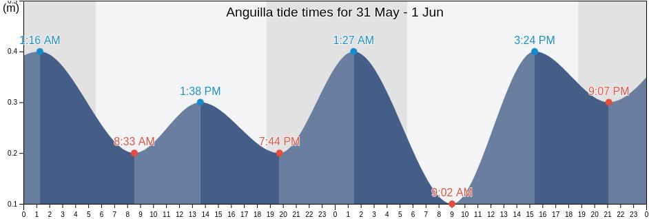 Anguilla tide chart