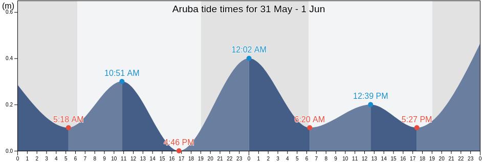 Aruba tide chart