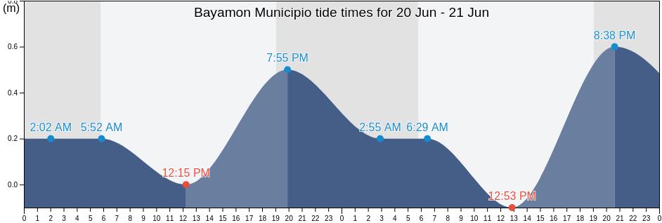 Bayamon Municipio, Puerto Rico tide chart