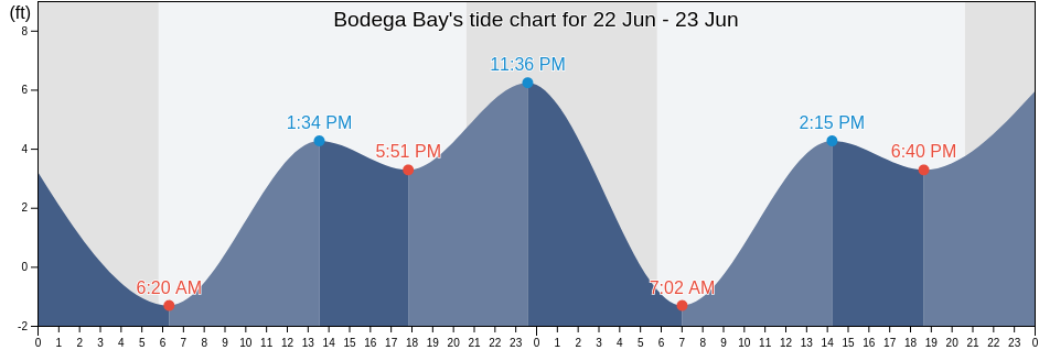 Bodega Bay, Sonoma County, California, United States tide chart