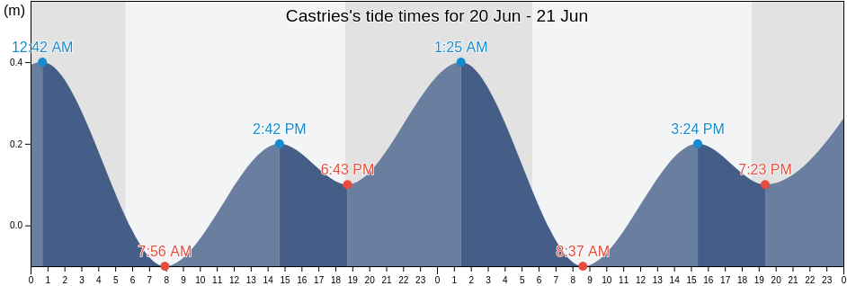 Castries, Saint Lucia tide chart