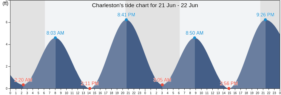 Charleston, Charleston County, South Carolina, United States tide chart