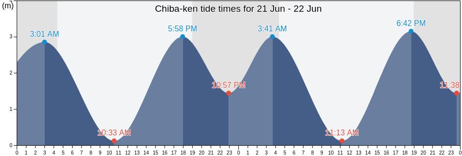 Chiba-ken, Japan tide chart