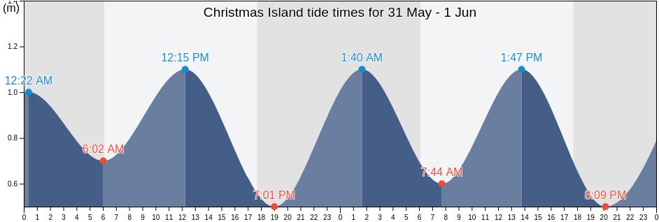 Christmas Island tide chart
