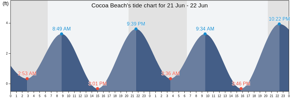 Cocoa Beach, Brevard County, Florida, United States tide chart