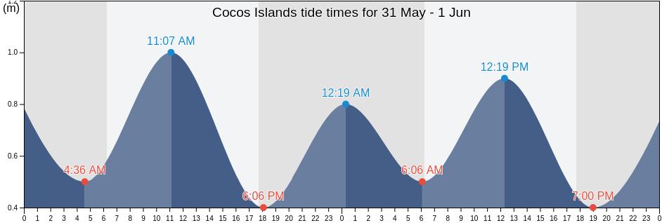 Cocos Islands tide chart