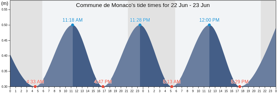 Commune de Monaco, Monaco tide chart