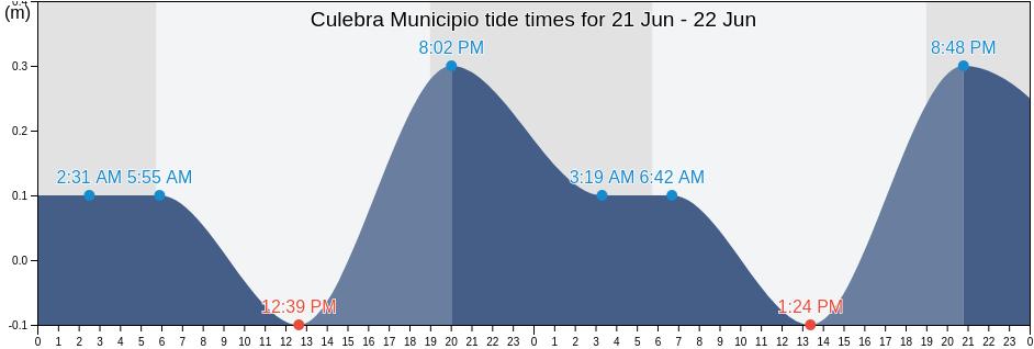 Culebra Municipio, Puerto Rico tide chart