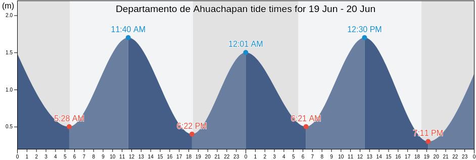 Departamento de Ahuachapan, El Salvador tide chart