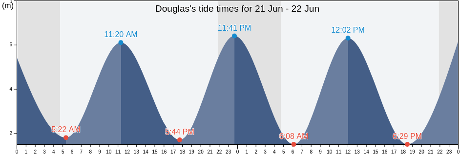 Douglas, Isle of Man tide chart