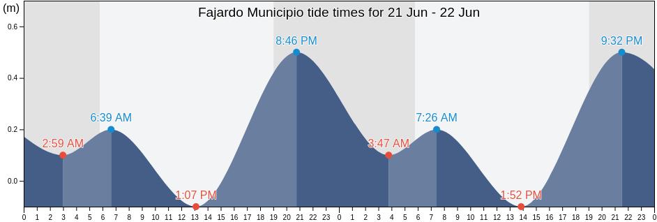 Fajardo Municipio, Puerto Rico tide chart