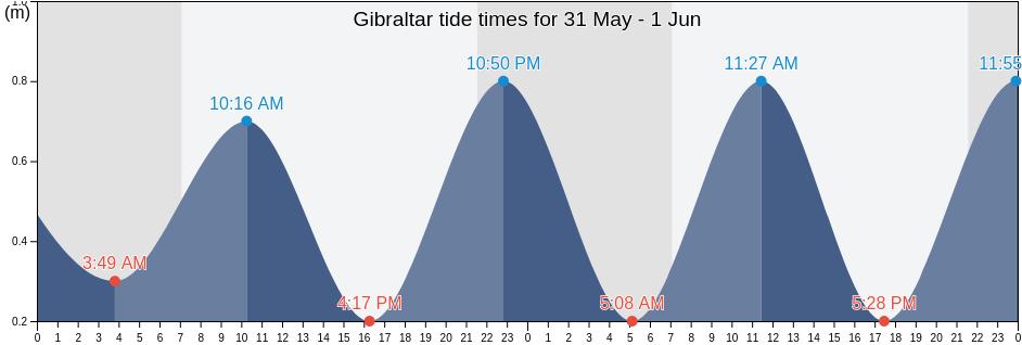 Gibraltar tide chart