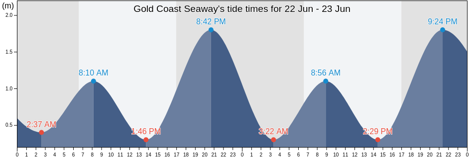 Gold Coast Seaway, Gold Coast, Queensland, Australia tide chart