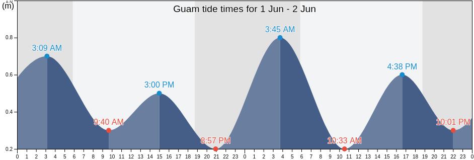 Guam tide chart