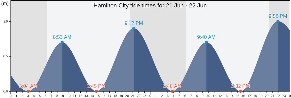 Hamilton City, Bermuda tide chart