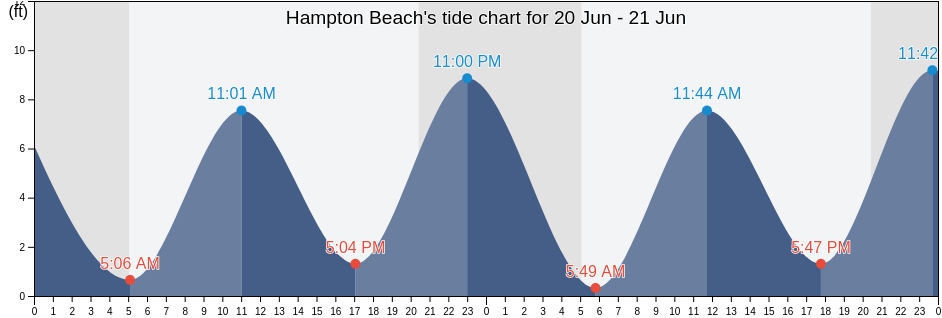 Hampton Beach, Rockingham County, New Hampshire, United States tide chart