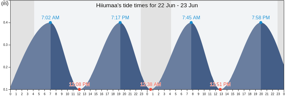 Hiiumaa, Estonia tide chart
