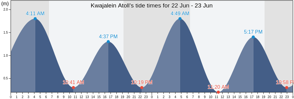 Kwajalein Atoll, Marshall Islands tide chart