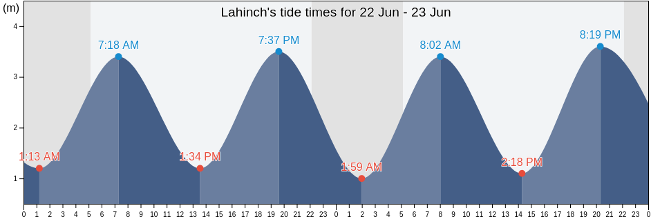 Lahinch, Clare, Munster, Ireland tide chart
