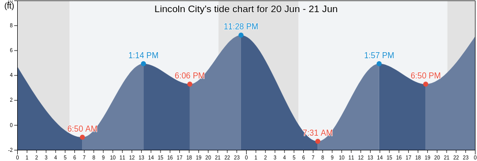 Lincoln City, Lincoln County, Oregon, United States tide chart