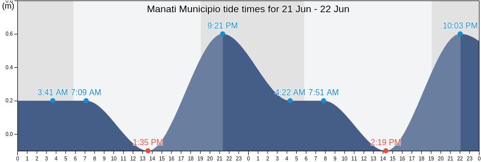 Manati Municipio, Puerto Rico tide chart