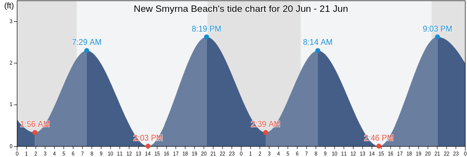 New Smyrna Beach, Volusia County, Florida, United States tide chart