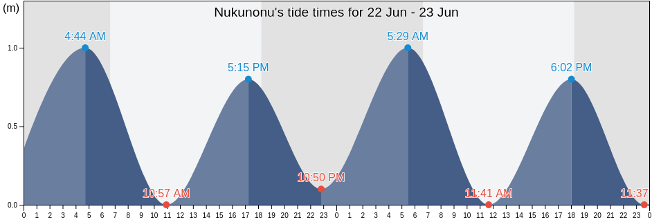 Nukunonu, Tokelau tide chart