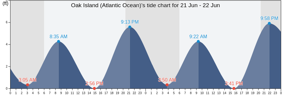 Oak Island (Atlantic Ocean), Brunswick County, North Carolina, United States tide chart