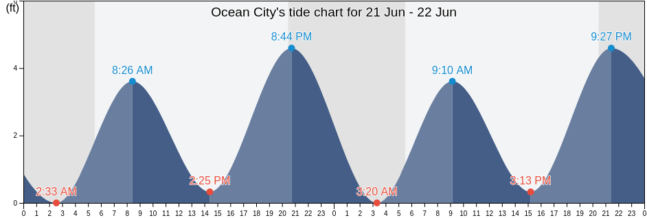 Ocean City, Cape May County, New Jersey, United States tide chart