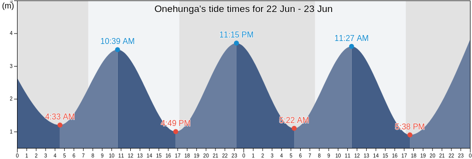 Onehunga, Auckland, Auckland, New Zealand tide chart