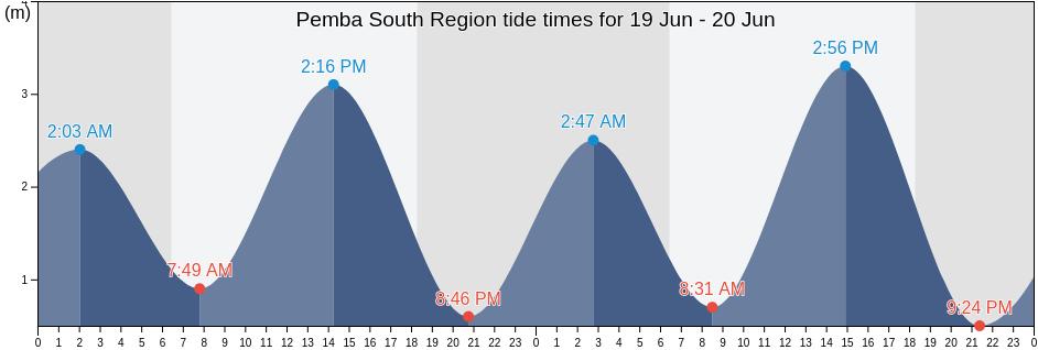 Pemba South Region, Tanzania tide chart