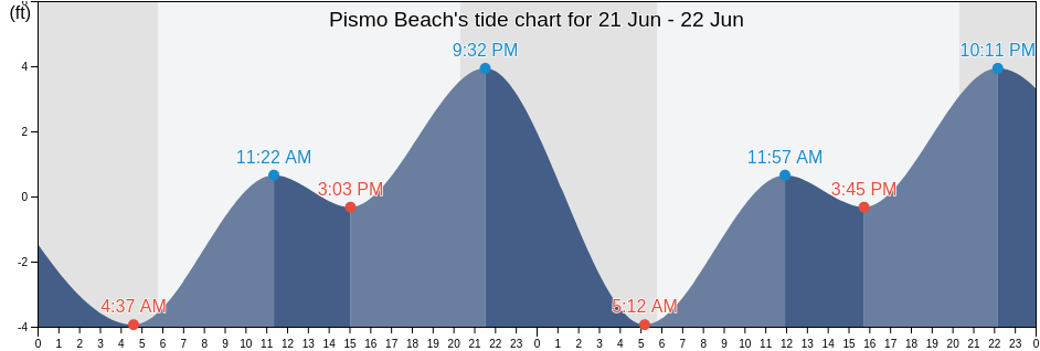Pismo Beach, San Luis Obispo County, California, United States tide chart