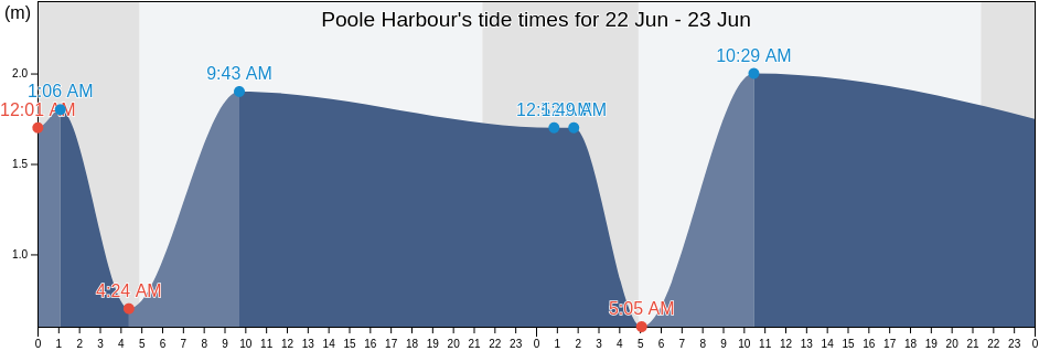 Poole Harbour, England, United Kingdom tide chart
