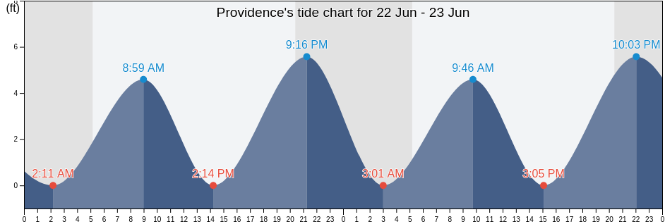 Providence, Providence County, Rhode Island, United States tide chart