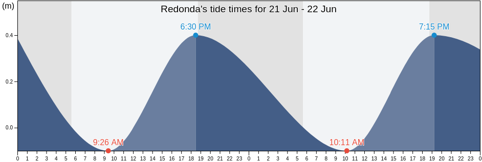 Redonda, Antigua and Barbuda tide chart